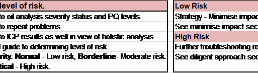 Access level risk