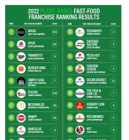 Plant-based fast-food? Yes, it exists and this is what your favourite fast-food joint and its competitors are offering