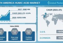 North America Humic Acid Market Witness to Cross USD 580 million by 2027