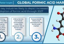 Three key industries likely to depict increased adoption of formic acid through 2027