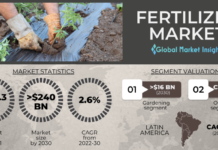 Fertilizer Market Projected to surpass USD 240 Bn by 2030