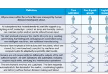Advancing Automation Technology Could Help Vertical Farms Achieve Profitability, Finds IDTechEx