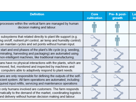 Advancing Automation Technology Could Help Vertical Farms Achieve Profitability, Finds IDTechEx