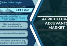 Agricultural Adjuvants Market Estimated to cross $3.9 billion valuation by 2027