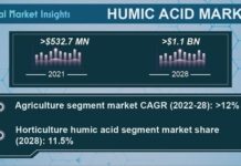 The Humic Acid Market to Surpass USD 1.1 Billion Revenue by 2028