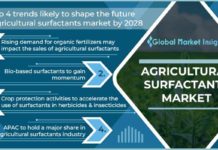 Top 4 trends likely to shape the future of agricultural surfactants market by 2028