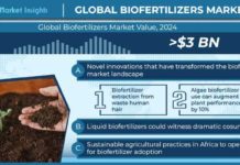 Biofertilizers Market Grows Continuously and Cross Revenue Over $3 Bn by 2024