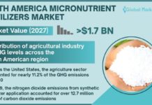 North America Micronutrient Fertilizers Market Grow at a CAGR of 7.8% and reach a valuation of USD 1.7 billion by 2027