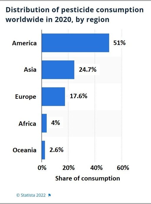 Distribution of pesticides by region