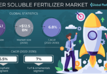 Water Soluble Fertilizers Market Estimated to Cross USD 12.5 Billion Revenue by 2030