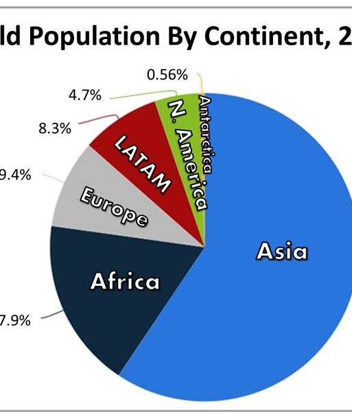 world population