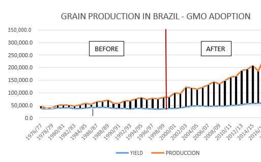 Grain production in Brazil