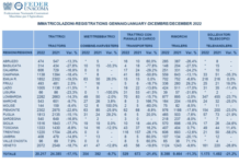 “Agricultural machinery: the 2022 closing balance confirms the sector’s resilience”