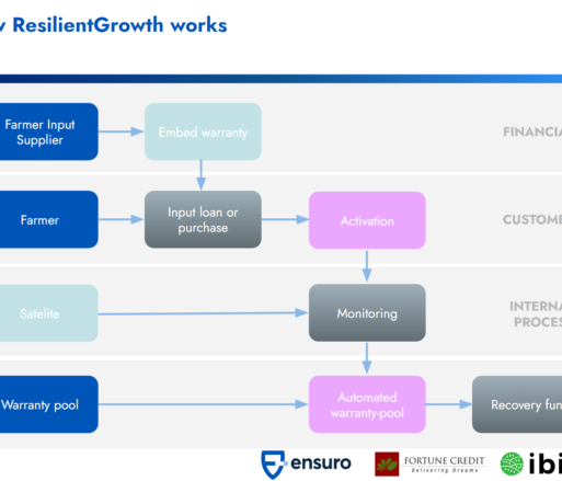 Resilient growth