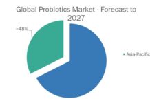 Asia Pacific probiotics market