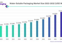 Water-Soluble Packaging Market Size is Projected to Hit USD 5,340 Million By 2032