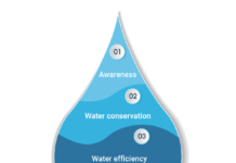 Beyond Awareness: Making Water Conservation Education Actionable