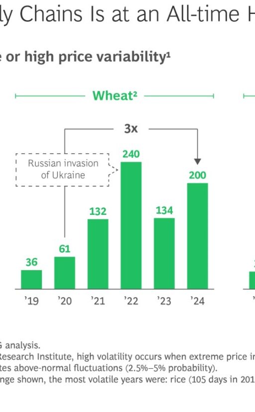 Number of days with moderate or high price variability