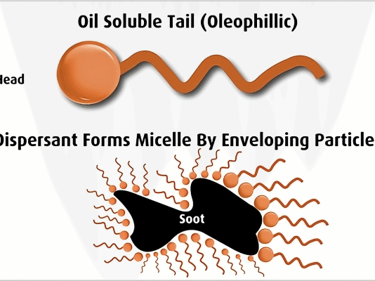 The lube kitchen part 6: dispersant additives – the crowd-controller in engine oil