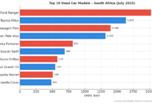 AutoTrader reports robust July sales growth as practical used cars rise in popularity